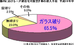 都内における一戸建住宅対象空き巣の侵入手段 平成19年中